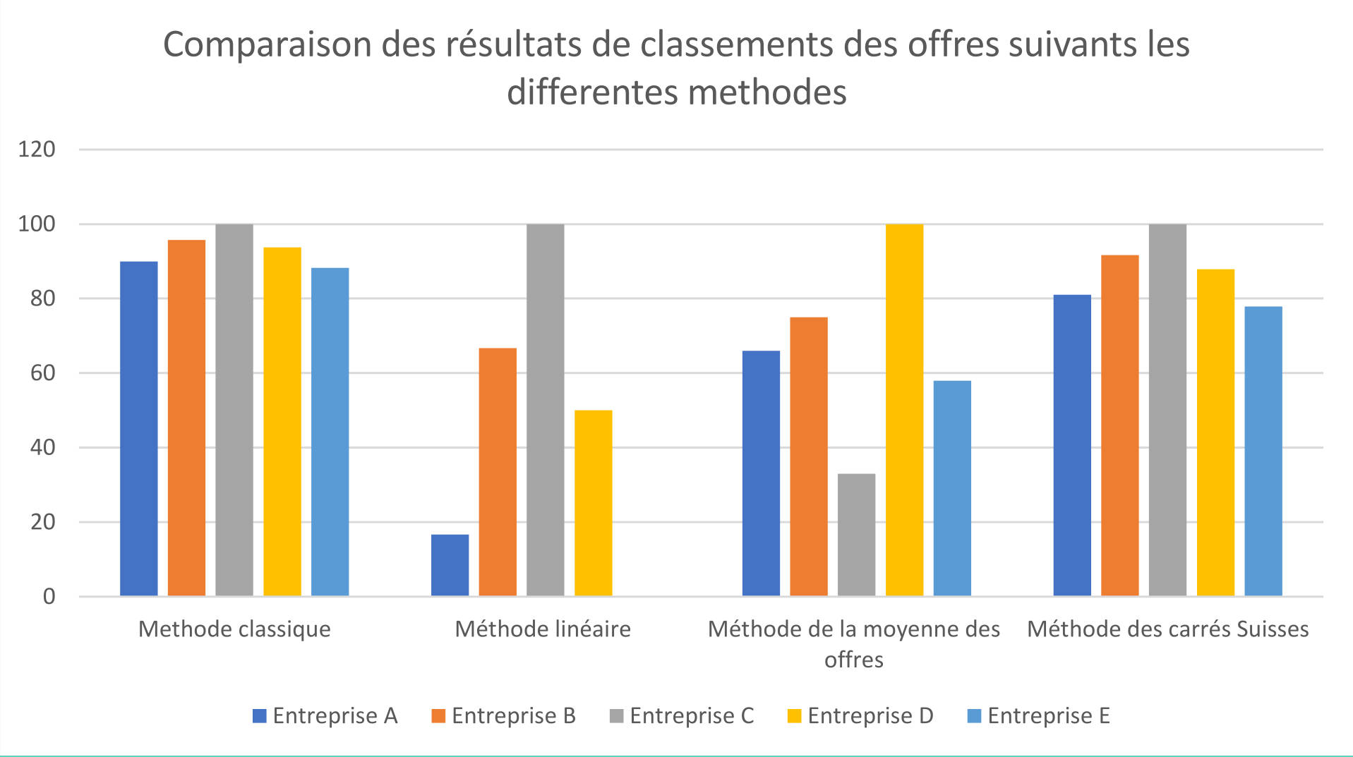 VICTORYUS - Comparaison des résultats de critères de notations